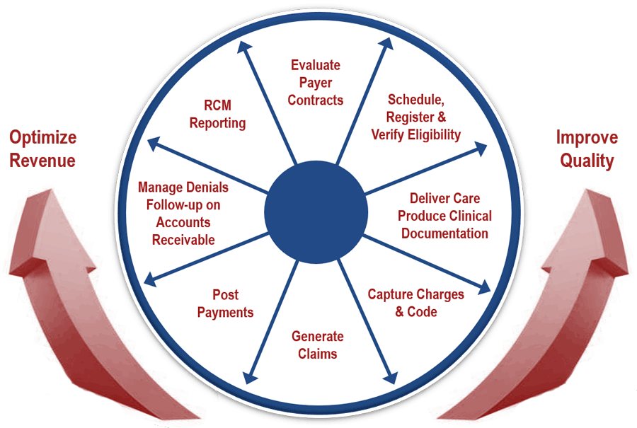 Revenue cycle management graphic showing that improving quality optimizes revenue